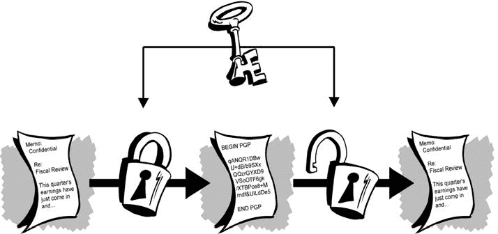 Content Encryption